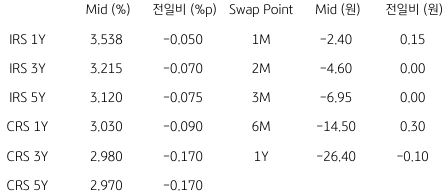 2023년 4월 5일, 'IRS', 'CRS' 및 Swap Point 표.