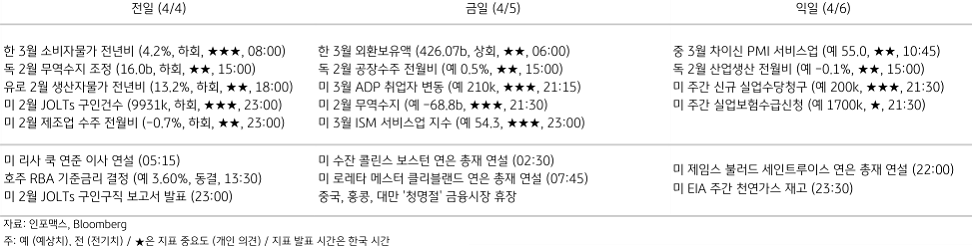 2023년 4월 5일, 주요 '경제지표' 일정 표.
