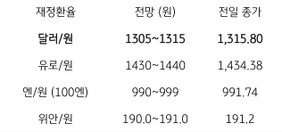 2023년 4월 5일 주요 '환율 전'망 표. '미 달러화의 약세'에도 불구하고 역외 환율의 하락폭이 크지 않음에 따라 1,310원 수준에서 등락할 것으로 예상됨. 