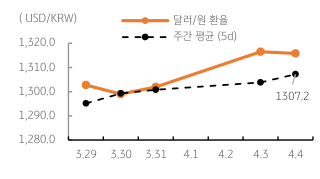 달러/원 '환율 주간 추이' 그래프. 2023년 4월 5일, 달러는 연일 하락하지만 원화의 강세는 제한적이고, '달러 약세'와 위험회피 지속으로 '환율 하락'으로 이어질 전망임. 