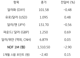 주요 통화들의 '전일 동향' 표. 2023년 4월 5일, 미국 '구인건수 감소' 등 '고용 둔화'에 '금리 하락', '달러 약세'가 보임.
