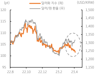 달러/원 '환율'과 '달러화 지수' 그래프. 2023년 4월 5일, 달러/원 환율은 '미 달러화 지수'와 '역동조화'를 보임.