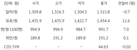 2023년 4월 5일, 국내 '외환 시장 동향' 표.