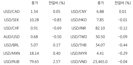 2023년 4월 5일, '글로벌 주요 통화 동향' 표.