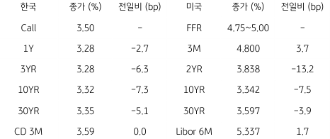 2023년 4월 5일, '한국 채권 금리'와 '미국 채권 금리' 동향 표.