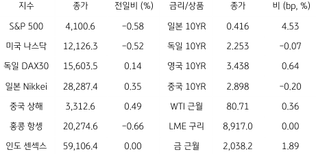 2023년 4월 5일, '글로벌 금융시장' 동향 표.