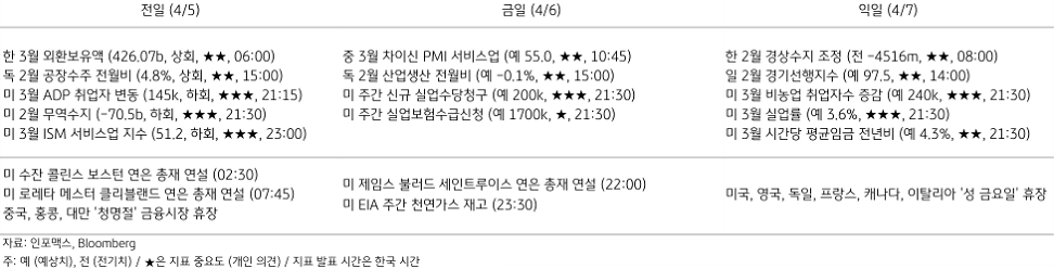 2023년 4월 6일, 주요 '경제지표' 일정 표.