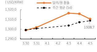 달러/원 '환율 주간 추이' 그래프. 2023년 4월 6일, 미국과 글로벌 '경기 둔화'가 우려되며 '국내 증시'와 원화에 부담이 됨. 