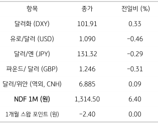 주요 통화들의 '전일 동향' 표. 2023년 4월 6일, '미국 고용'과 '서비스업 부진'에 '위험회피 심화', '달러 강세'가 예상됨.