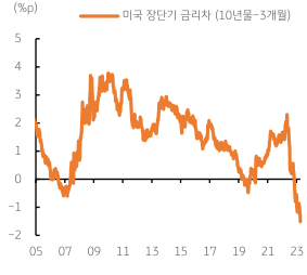 '미국 장단기 금리차' 그래프. 2023년 4월 6일, 미 '장단기 금리 역전폭' 최대, '경기침체'가 우려됨.