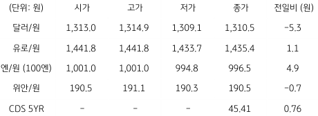 2023년 4월 6일, '국내 외환 시장' 동향 표.
