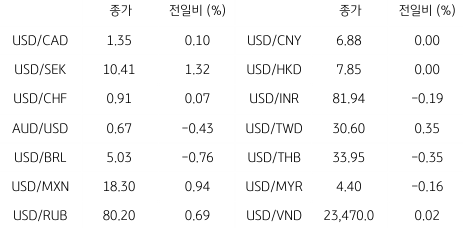 2023년 4월 6일,  글로벌 '주요 통화' 동향 표.