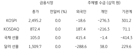 2023년 4월 6일, '국내 금융시장' 및 '시장별 수급' 동향 표.