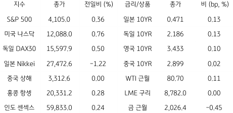 2023년 4월 7일, '글로벌 금융시장 동향' 표.