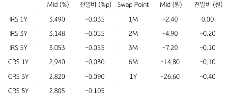 2023년 4월 7일, 'IRS'와 'CRS' 및 Swap Point 표.