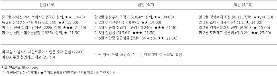 2023년 4월 7일, 주요 '경제지표' 일정