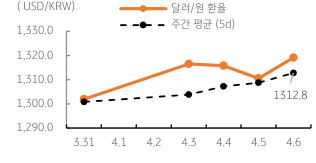 달러/원 '환율 주간 추이' 그래프. 2023년 4월 7일, '경기둔화'와 '긴축 종료' 전망 혼재로 1,310원대 등락이 지속됨. 