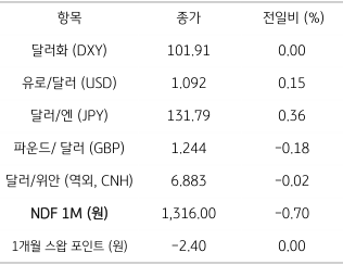 주요 통화들의 '전일 동향' 표. 2023년 4월 7일, '미국 고용 발표'와 '성 금요일' 휴장 앞두고 '달러 혼조'.