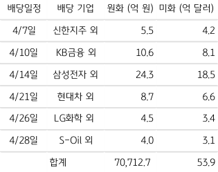 4월 주요 기업의 '배당금 지급' 일정 및 규모 표. 2023년 4월 7일, 마켓은 '배당금 지급'과 '외국인 역송금' 수요가 예정되어 하반월에 안정될 것으로 예상됨.