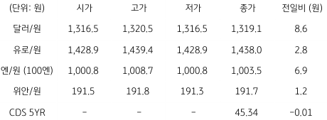 2023년 4월 7일, 국내 '외환 시장' 동향 표.