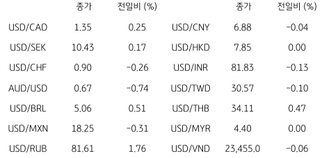 2023년 4월 7일, 글로벌 주요 '통화 동향' 표. 