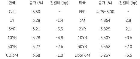 2023년 4월 7일, 한국 채권 금리와 미국 채권 금리 동향 표.