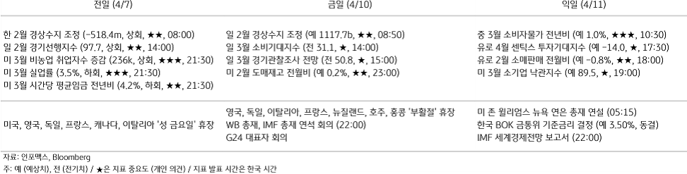2023년 4월 10일, 주요 '경제지표' 일정 표.