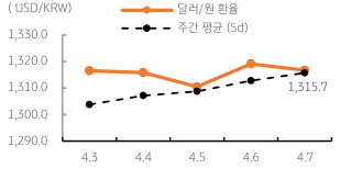 달러/원 '환율 주간 추이' 그래프. 2023년 4월 10일, 미국 '고용 발표'로 '경기침체' 우려 완화, 환율 소폭 하락됨. 