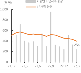2023년 4월 10일, 미국 3월 '고용지표' 결과는 양호했지만, 전월에 비해서는 둔화되었고, '경기둔화'와 '고용수요 둔화'가 되어 5월 이후로는 '연준 금리'를 동결하며 '고용지표 약화'가 예상됨.