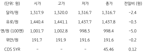 2023년 4월 10일, 국내 '외환 시장 동향' 표.