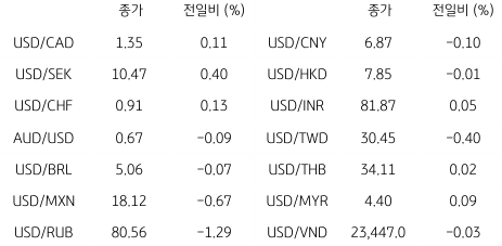 2023년 4월 10일, '글로벌 통화 동향' 표.