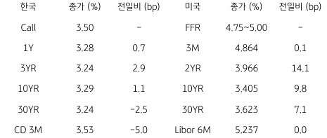 2023년 4월 10일, '한국 채권 금리'와 '미국 채권 금리'의 동향 표.