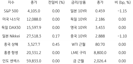2023년 4월 10일, '글로벌 금융시장 동향' 표.