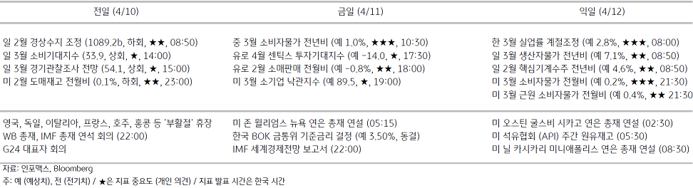 2023년 4월 11일, 주요 '경제지표' 일정 표.