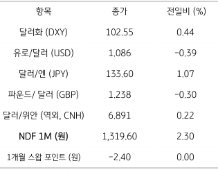 주요 통화들의 '전일 동향' 표. 2023년 4월 11일, 미국 '경기침체' 우려 완화에 '국채 금리 상승', '달러 강세'를 보임.
