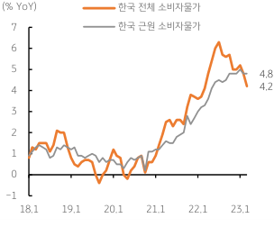한국 '소비자물가' 그래프. 2023년 4월 11일, 국내 '물가상승 둔화' 및 '경기 약화'로 '기준금리 동결이 유지될 것임.