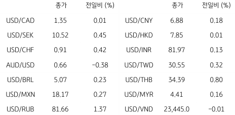 2023년 4월 11일, '글로벌 통화 동향' 표.