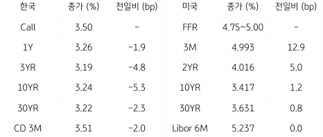 2023년 4월 11일, '한국 채권 금리'와 '미국 채권 금리' 동향 표.