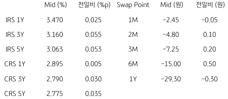 2023년 4월 12일, 'IRS'와 'CRS' 및 Swap Point 표.