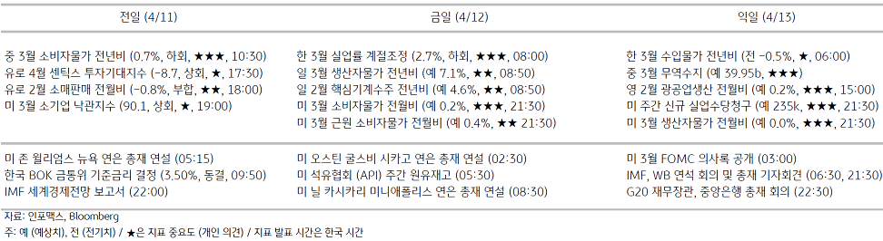 2023년 4월 12일, 주요 '경제지표' 일정 표.