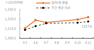 달러/원 '환율 주간 추이' 그래프. 2023년 4월 12일, 연준의 추가 '금리인상' 전망 지속, 달러 수요 대기가 환율 하방을 제약하지만, '위험선호'에 환율 상방도 제약됨.