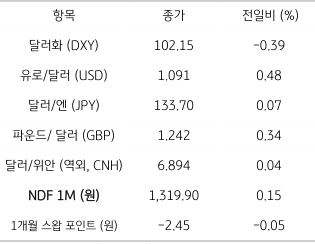 주요 통화들의 '전일 동향' 표. 2023년 4월 12일, 미국 3월 '소비자물가' 발표 앞두고 혼조, '달러 하락', 높은 물가 수준이 예상됨.