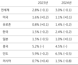 2023년 4월 12일, 'IMF'의 '세계경제전망', 순탄치 않을 회복에 전망 하향을 시사함.