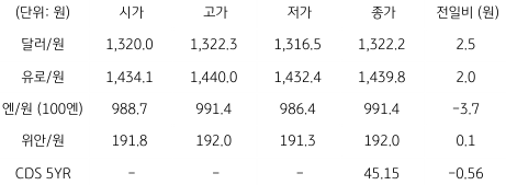 2023년 4월 12일, 국내 '외환 시장 동향' 표.