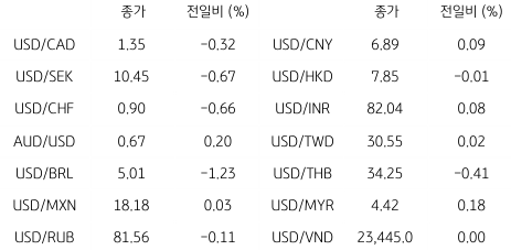 2023년 4월 12일, '글로벌 통화 동향' 표.