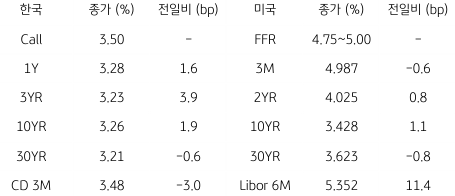 2023년 4월 12일, '한국 채권 금리'와 '미국 채권 금리' 동향 표.