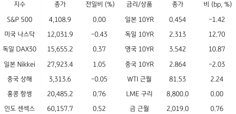 2023년 4월 12일, '글로벌 금융시장 동향' 표.