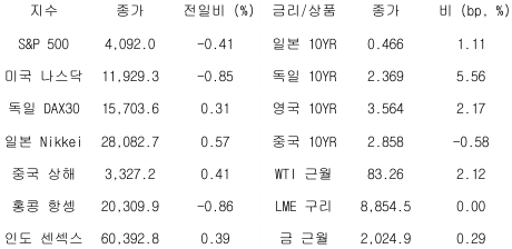 2023년 4월 13일, '글로벌 금융시장 동향' 표.