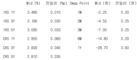 2023년 4월 13일, 'IRS'와 'CRS' 및 Swap Point 표.