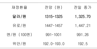 2023년 4월 13일 주요 환율 전망 표. '소비자물가지수'발표를 앞두고 연고점을 경신하는데, 'NDF 역외환율'은 '인플레이션' 둔화가 확인되면서 1,321.0원에 호가됨.